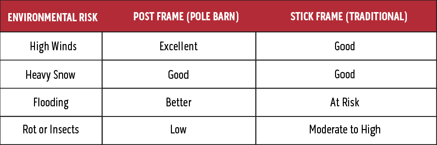 environmental risk pole barn vs stick built