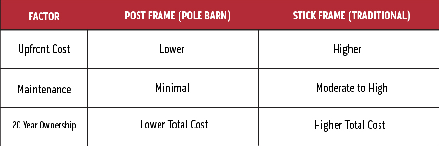 pole barn vs stick built cost breakdown