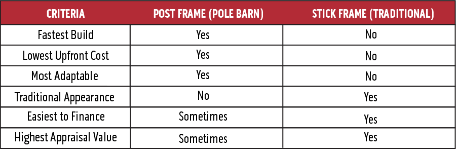 stick built vs pole barn durability