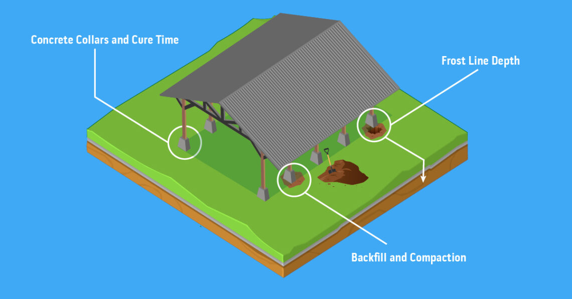 An illustration showing common pole barn installation mistakes and root causes