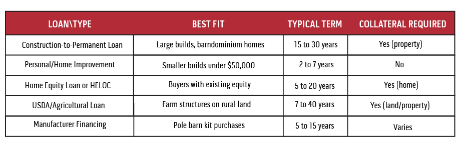 This table shows various types of pole barn financing and loan types, collateral required and loan terms.