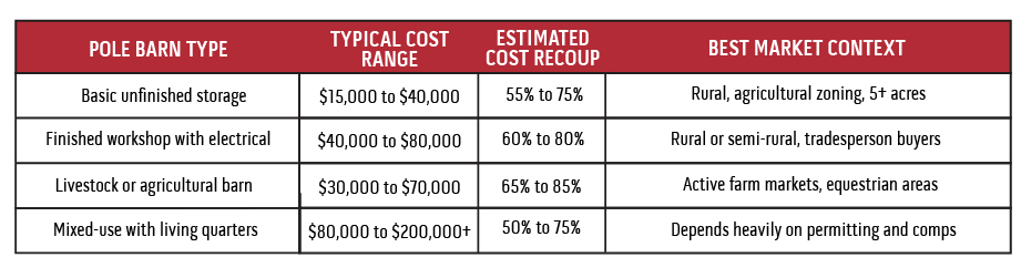 Pole barn ROI table showing cost ranges and estimated resale value recovery by type